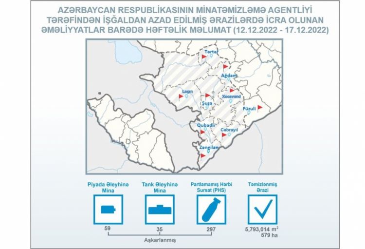 ANAMA: Ötən həftə 297 partlamamış hərbi sursat zərərsizləşdirilib