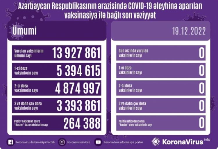 Dekabrın 19-da Azərbaycanda COVID-19 əleyhinə vaksin vurulmayıb