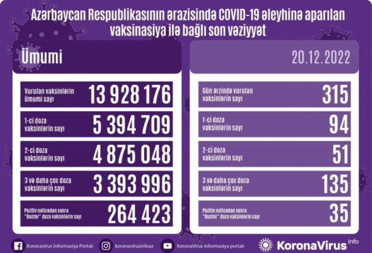 Dekabrın 20-də Azərbaycanda COVID-19 əleyhinə 315 doza vaksin vurulub