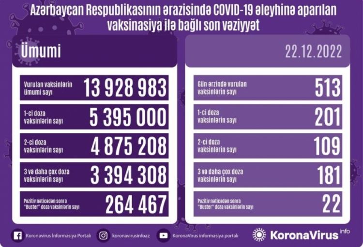 Dekabrın 22-də Azərbaycanda COVID-19 əleyhinə 513 doza vaksin vurulub