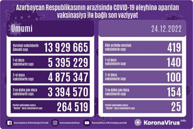 Son sutkada Azərbaycanda COVID-19 əleyhinə 419 doza vaksin vurulub
