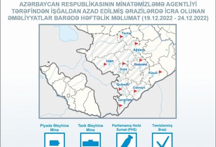 ANAMA: Ötən həftə 233 partlamamış hərbi sursat zərərsizləşdirilib