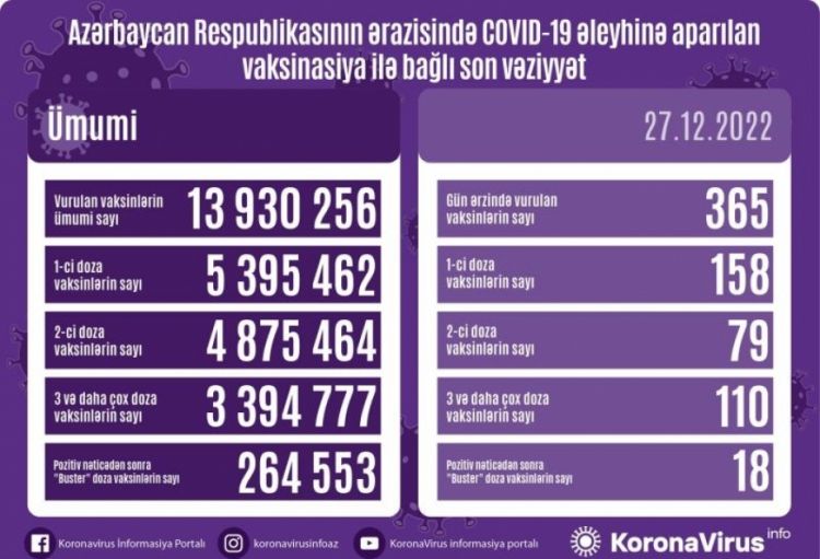 Dekabrın 27-də Azərbaycanda COVID-19 əleyhinə 365 doza vaksin vurulub