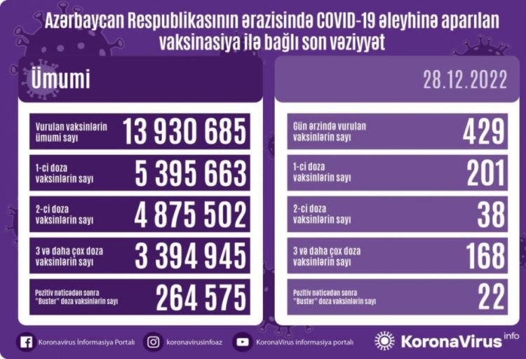 Dekabrın 28-də Azərbaycanda COVID-19 əleyhinə 429 doza vaksin vurulub