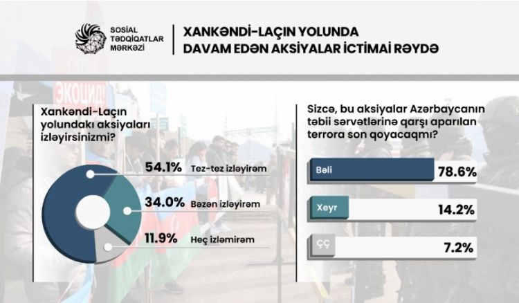 Respondentlərin 88,1%-i Xankəndi-Laçın yolundakı aksiyaları izləyir<font color='red'> - SORĞU</font>