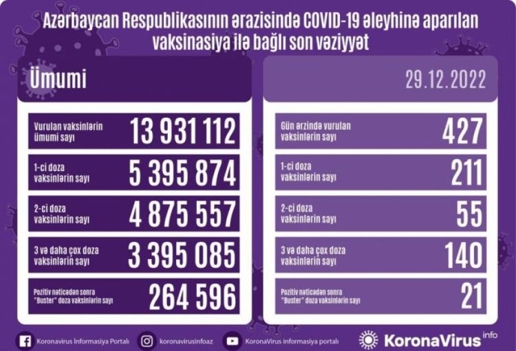 Dekabrın 29-da Azərbaycanda COVID-19 əleyhinə 427 doza vaksin vurulub