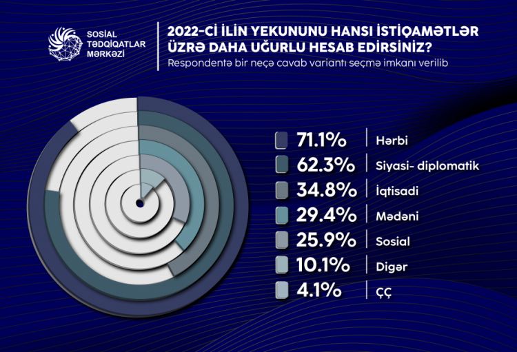 Bu ilin hansı istiqamətlər üzrə daha uğurlu olduğu açıqlanıb