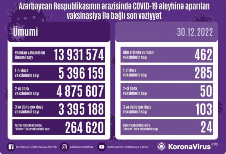 Dekabrın 30-da Azərbaycanda COVID-19 əleyhinə 462 doza vaksin vurulub