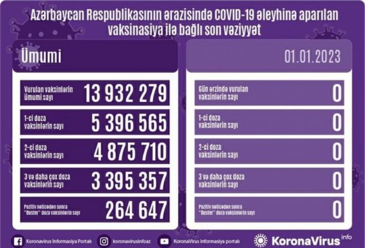 Yanvarın 1-də Azərbaycanda COVID-19 əleyhinə vaksin vurulmayıb