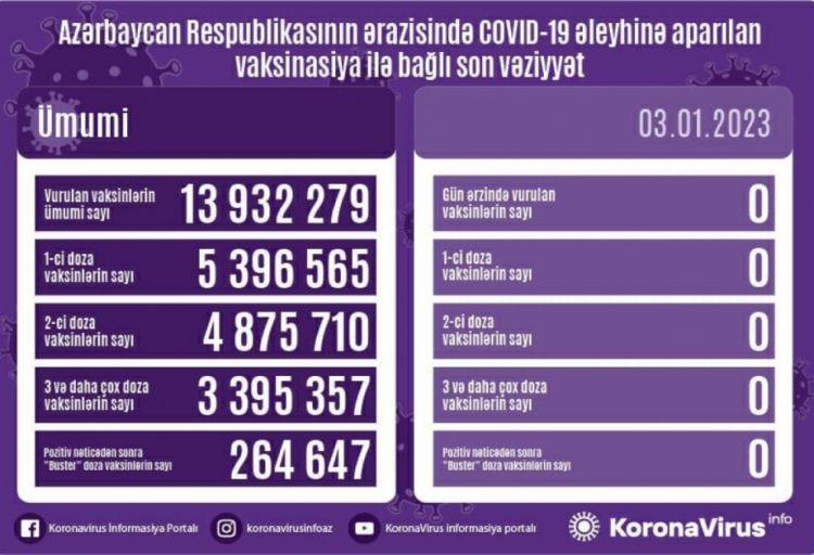 Yanvarın 3-də Azərbaycanda COVID-19 əleyhinə vaksin vurulmayıb