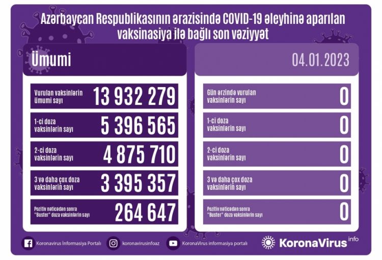 Yanvarın 4-də Azərbaycanda COVID-19 əleyhinə vaksin vurulmayıb