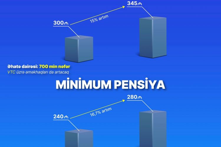 Minimum əməkhaqqı artımı 700 min nəfəri əhatə edəcək