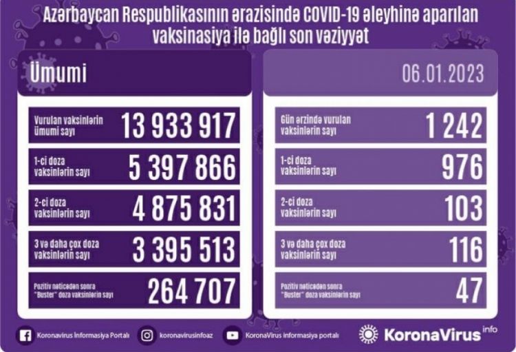 Yanvarın 6-da Azərbaycanda COVID-19 əleyhinə 1 242 vaksin vurulub