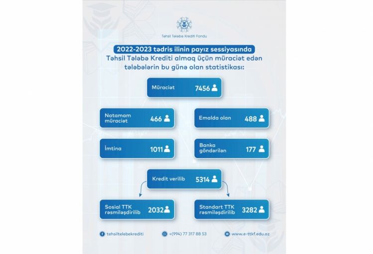 Cari tədris ilində 5314 tələbə təhsil krediti alıb