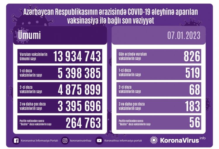 Yanvarın 7-də Azərbaycanda COVID-19 əleyhinə 826 vaksin vurulub