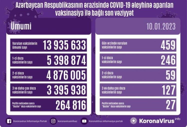 Yanvarın 10-da Azərbaycanda COVID-19 əleyhinə 459 doza vaksin vurulub