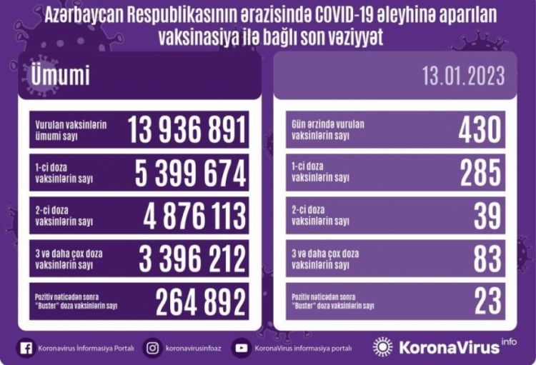 Yanvarın 13-də Azərbaycanda COVID-19 əleyhinə 430 doza vaksin vurulub