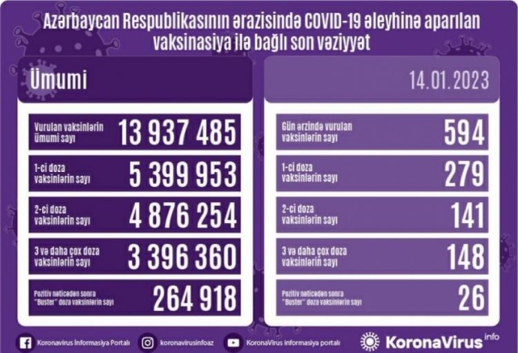 Yanvarın 14-də Azərbaycanda COVID-19 əleyhinə 594 doza vaksin vurulub