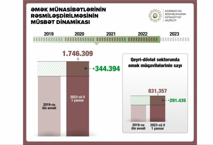 Əmək müqavilələrinin sayı açıqlanıb