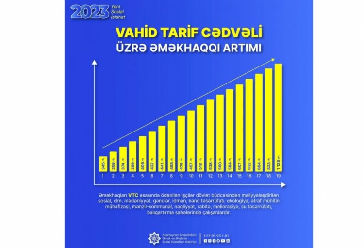  Minimum əməkhaqqı artımı ilə əlaqədar əməyin ödənilməsinin yeni Vahid Tarif Cədvəli də təsdiq edilib