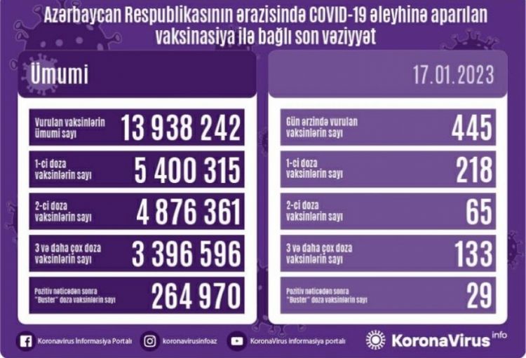 Yanvarın 17-də Azərbaycanda COVID-19 əleyhinə 445 doza vaksin vurulub
