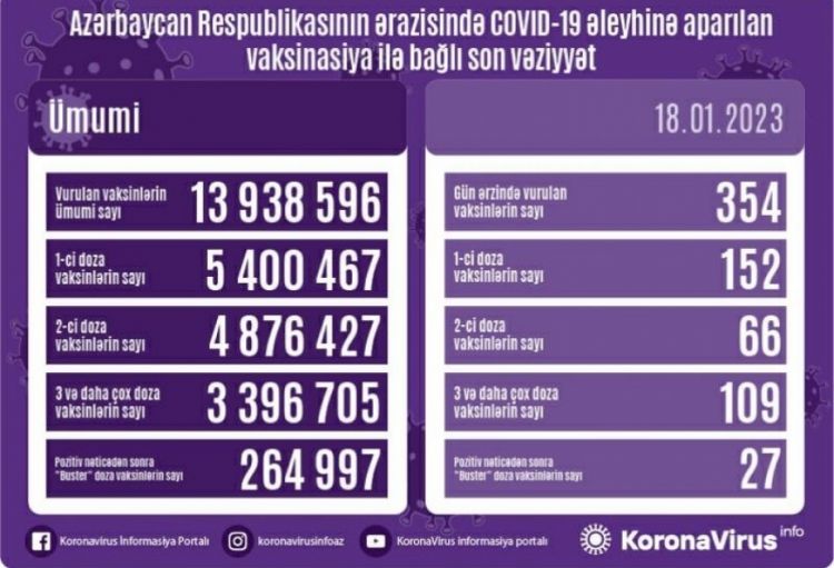  Yanvarın 18-də Azərbaycanda COVID-19 əleyhinə 354 doza vaksin vurulub