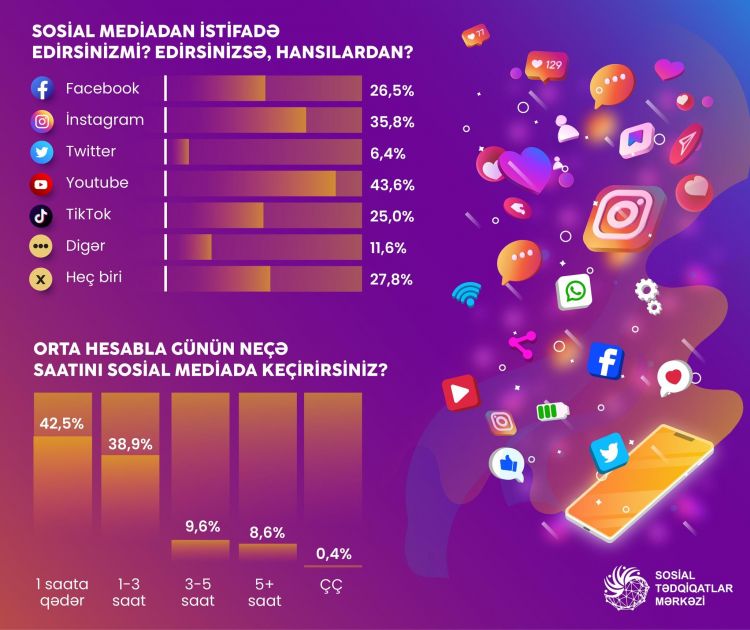 Azərbaycanda sosial media istifadəçilərinin say bölgüsü açıqlanıb