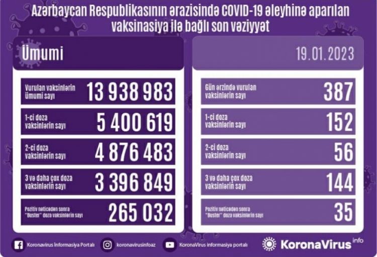 Yanvarın 19-da Azərbaycanda COVID-19 əleyhinə 387 doza vaksin vurulub