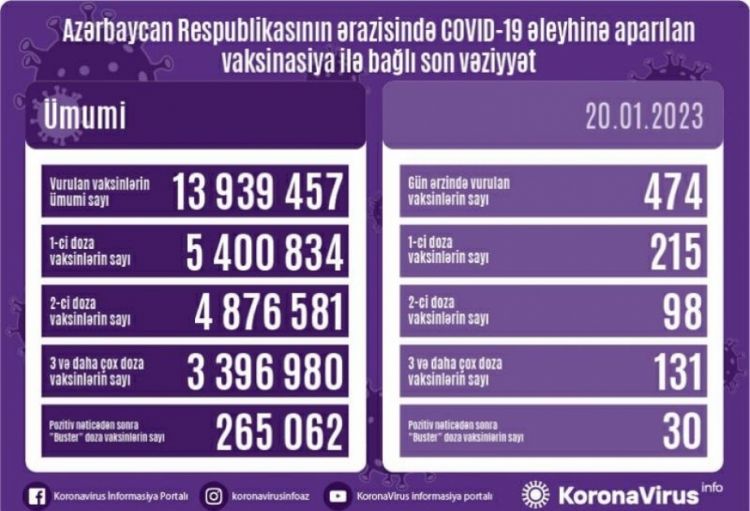 Yanvarın 20-də Azərbaycanda COVID-19 əleyhinə 474 doza vaksin vurulub