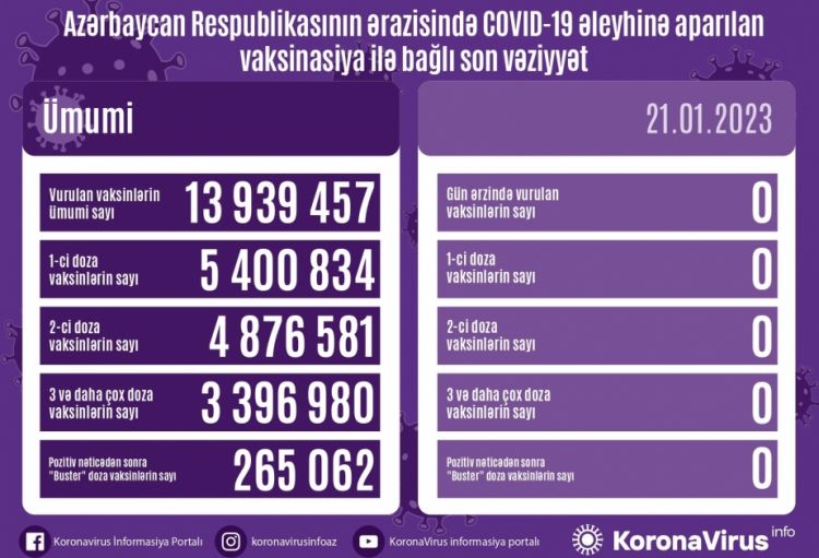 Yanvarın 21-də Azərbaycanda COVID-19 əleyhinə vaksin vurulmayıb