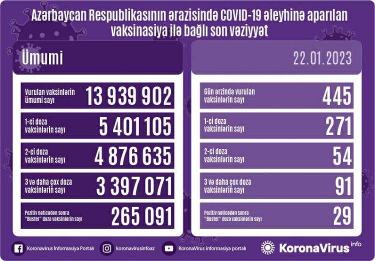 Yanvarın 22-də Azərbaycanda COVID-19 əleyhinə 445 vaksin vurulub