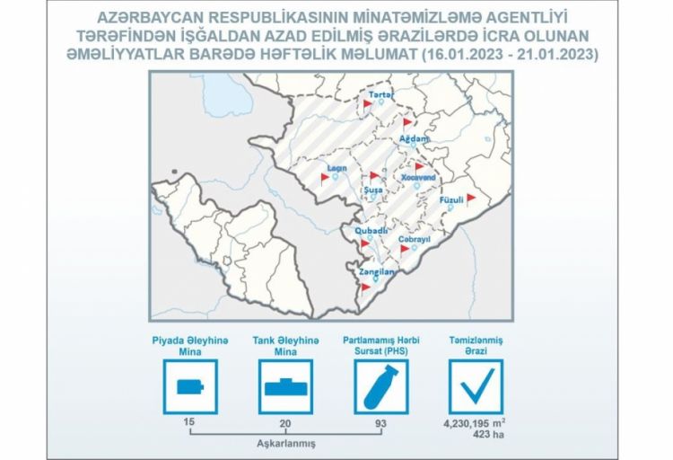 Azad edilmiş ərazilərdə ötən həftə aşkarlanan partlamamış hərbi sursatların sayı açıqlanıb