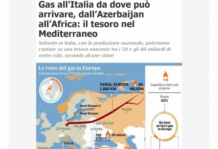 “il Messaggero” qəzeti: Azərbaycandan İtaliyaya təbii qaz tədarükü 20 milyard kubmetrə çatacaq