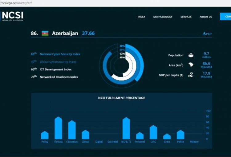  Azərbaycan kibertəhlükəsizliklə bağlı beynəlxalq indeksdə 34 pillə irəliləyərək 52-ci yerə yüksəlib