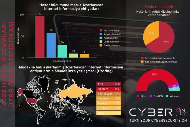 Azərbaycanın ən çox kiberhücuma məruz qalan informasiya ehtiyatları ABŞ-da yerləşir