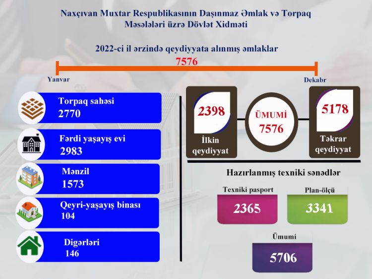 Ötən il muxtar respublika üzrə 7576 daşınmaz əmlak obyekti qeydiyyata alınıb