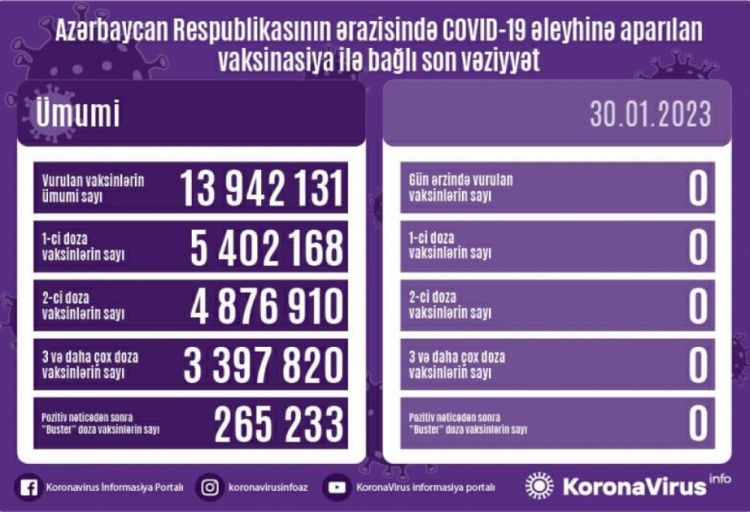 Bu gün Azərbaycanda COVID-19 əleyhinə vaksin vurulmayıb