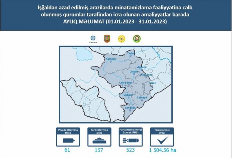  Azad edilmiş ərazilərdə ötən ay aşkarlanan partlamamış hərbi sursatların sayı açıqlanıb