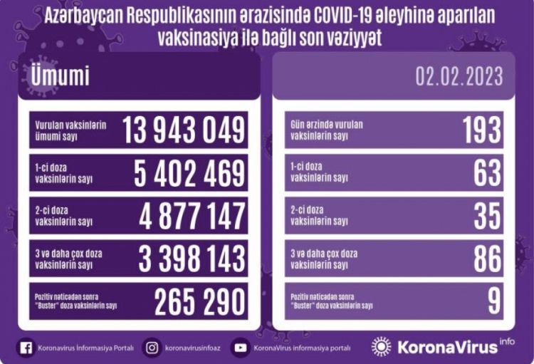 Fevralın 2-də Azərbaycanda COVID-19 əleyhinə 193 doza vaksin vurulub