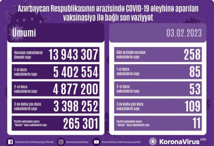 Fevralın 3-də Azərbaycanda COVID-19 əleyhinə 258 doza vaksin vurulub