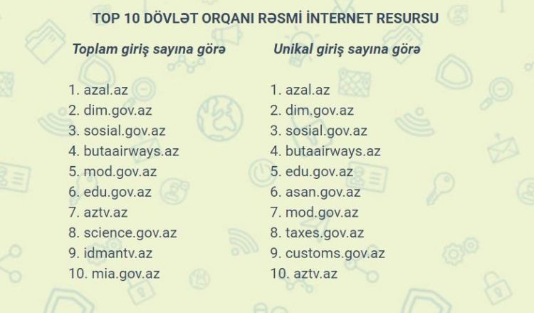 Azərbaycanda ən çox ziyarət olunan dövlət saytları açıqlanıb