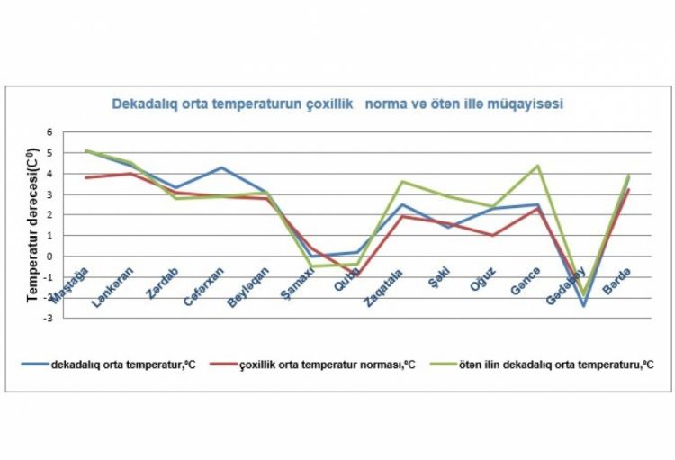 Yanvarın üçüncü dekadasında havanın minimum temperaturu Naxçıvan və Gədəbəydə qeydə alınıb