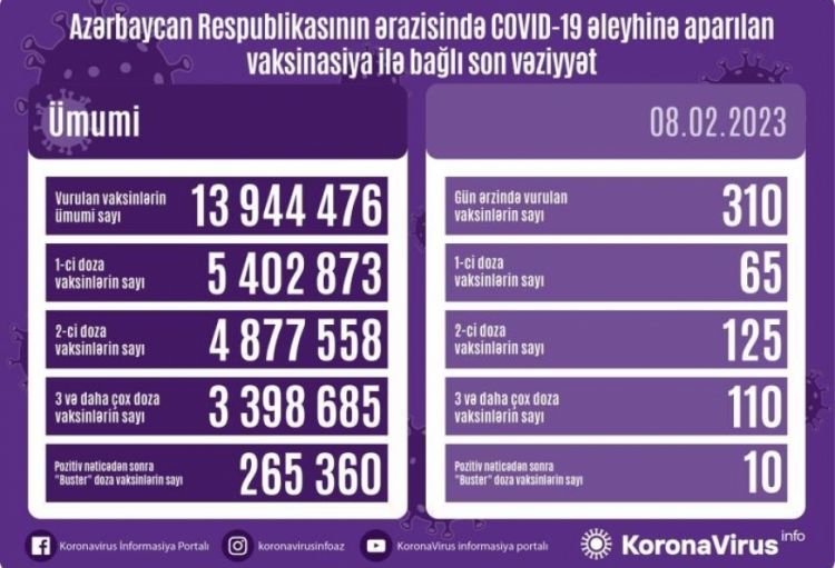 Fevralın 8-də Azərbaycanda COVID-19 əleyhinə 310 doza vaksin vurulub