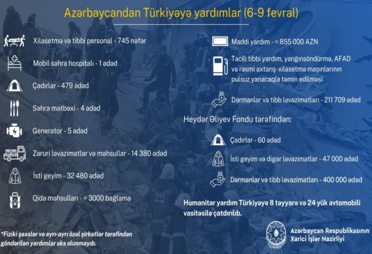 XİN Türkiyəyə göndərilən humanitar yardımın həcmi ilə bağlı paylaşım edib