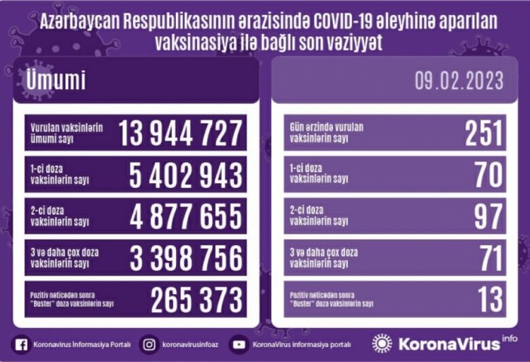 Fevralın 9-da Azərbaycanda COVID-19 əleyhinə 251 doza vaksin vurulub