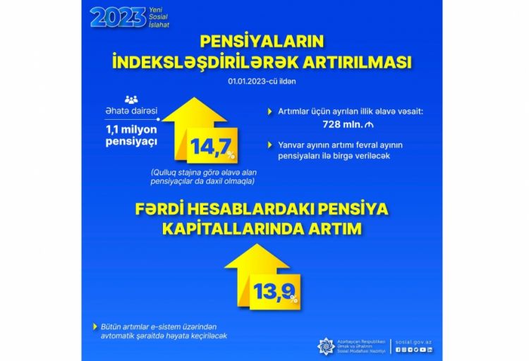 Yeni Sərəncamla bütün növ pensiyalar indeksləşdirilərək 14,7 faiz artırıldı