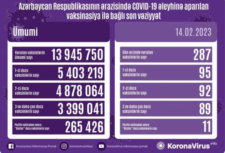 Fevralın 14-də Azərbaycanda COVID-19 əleyhinə 287 doza vaksin vurulub