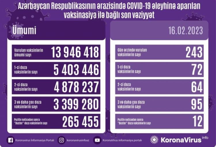 Fevralın 16-da Azərbaycanda COVID-19 əleyhinə 243 doza vaksin vurulub