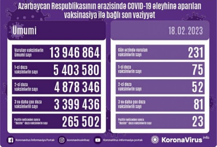 Fevralın 18-də Azərbaycanda COVID-19 əleyhinə 231 doza vaksin vurulub