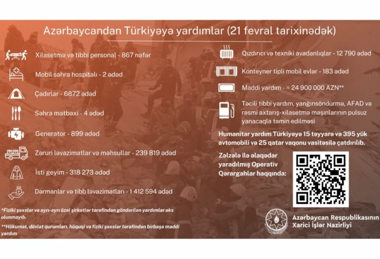XİN Türkiyəyə göndərilən humanitar yardımın həcmi ilə bağlı paylaşım edib